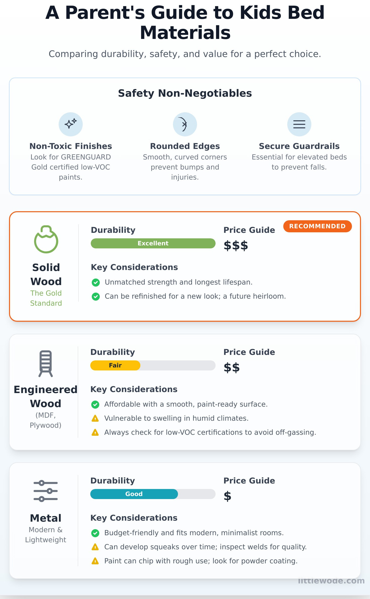 Durable & Safe Kids Bed Frames: The Ultimate Buyer’s Checklist - Infographic