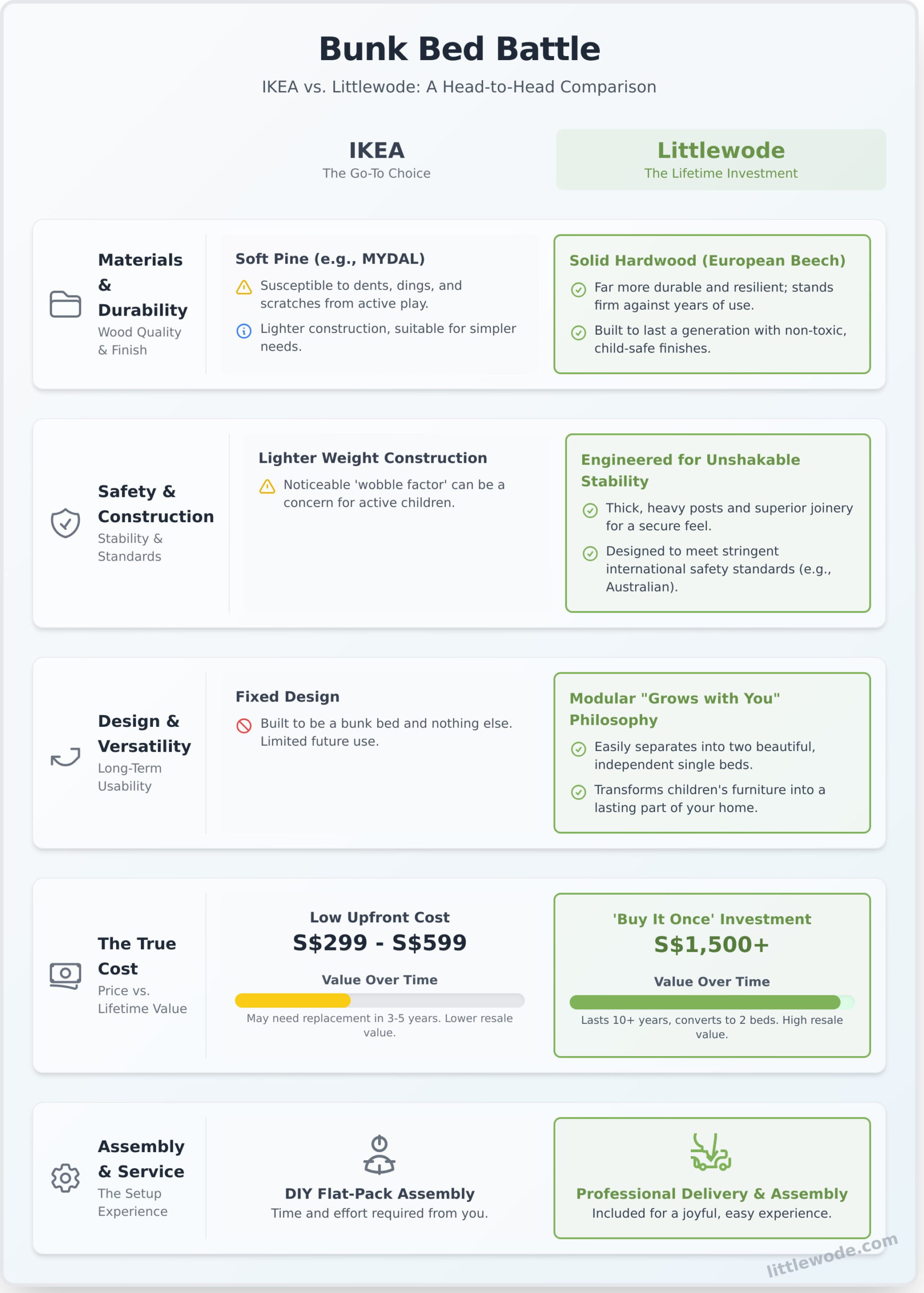 IKEA Bunk Beds in Singapore: An Honest Comparison for Parents - Infographic