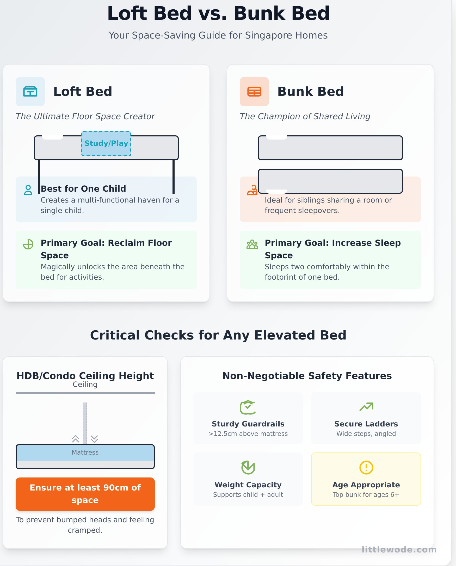 Loft Bed vs. Bunk Bed: Which is Best for Your Singapore Home? - Infographic