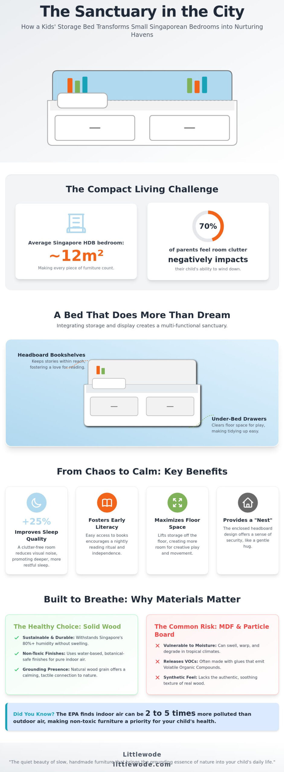 Creating a Nurturing Haven: The Guide to Kids Storage Beds with Headboard Bookshelves - Infographic
