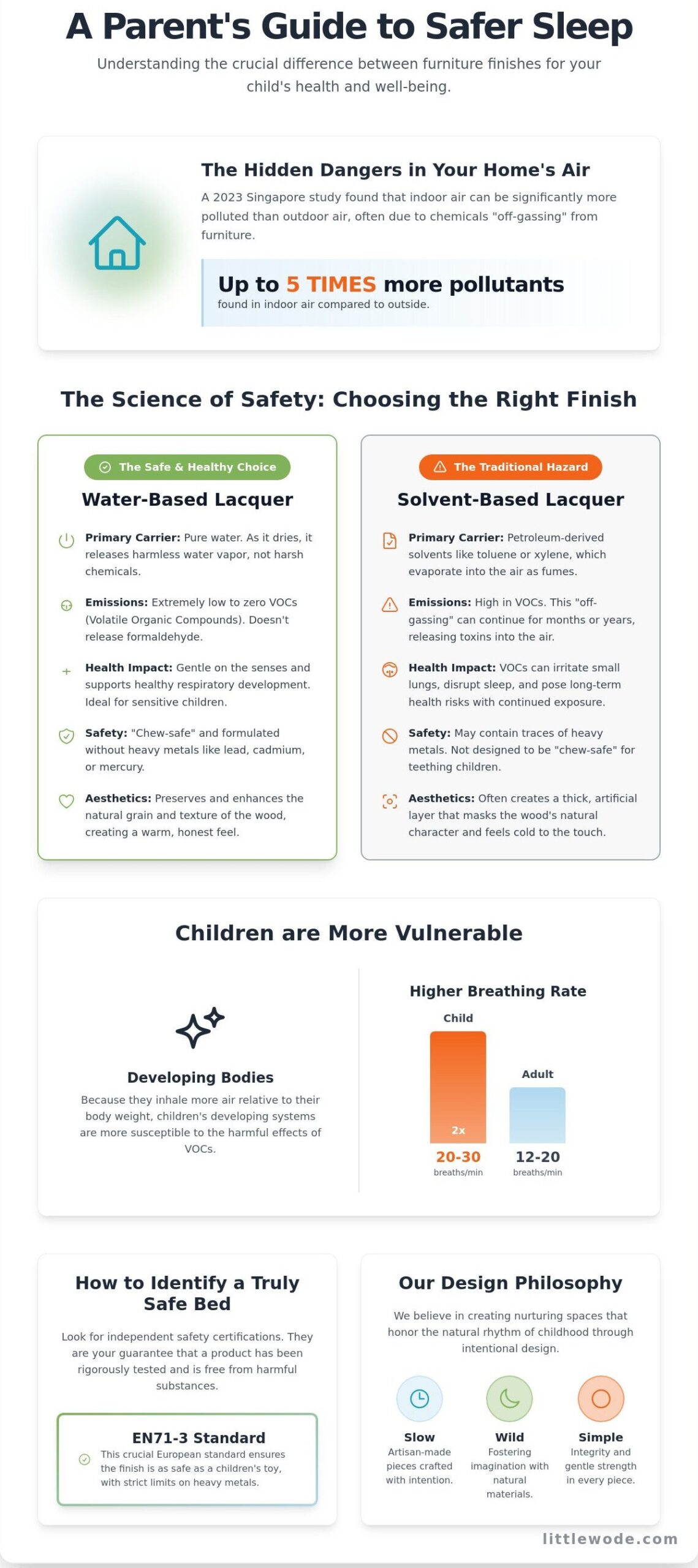 Non-Toxic Water-Based Lacquer Children’s Beds: A Gentle Guide to a Breathable Sanctuary - Infographic