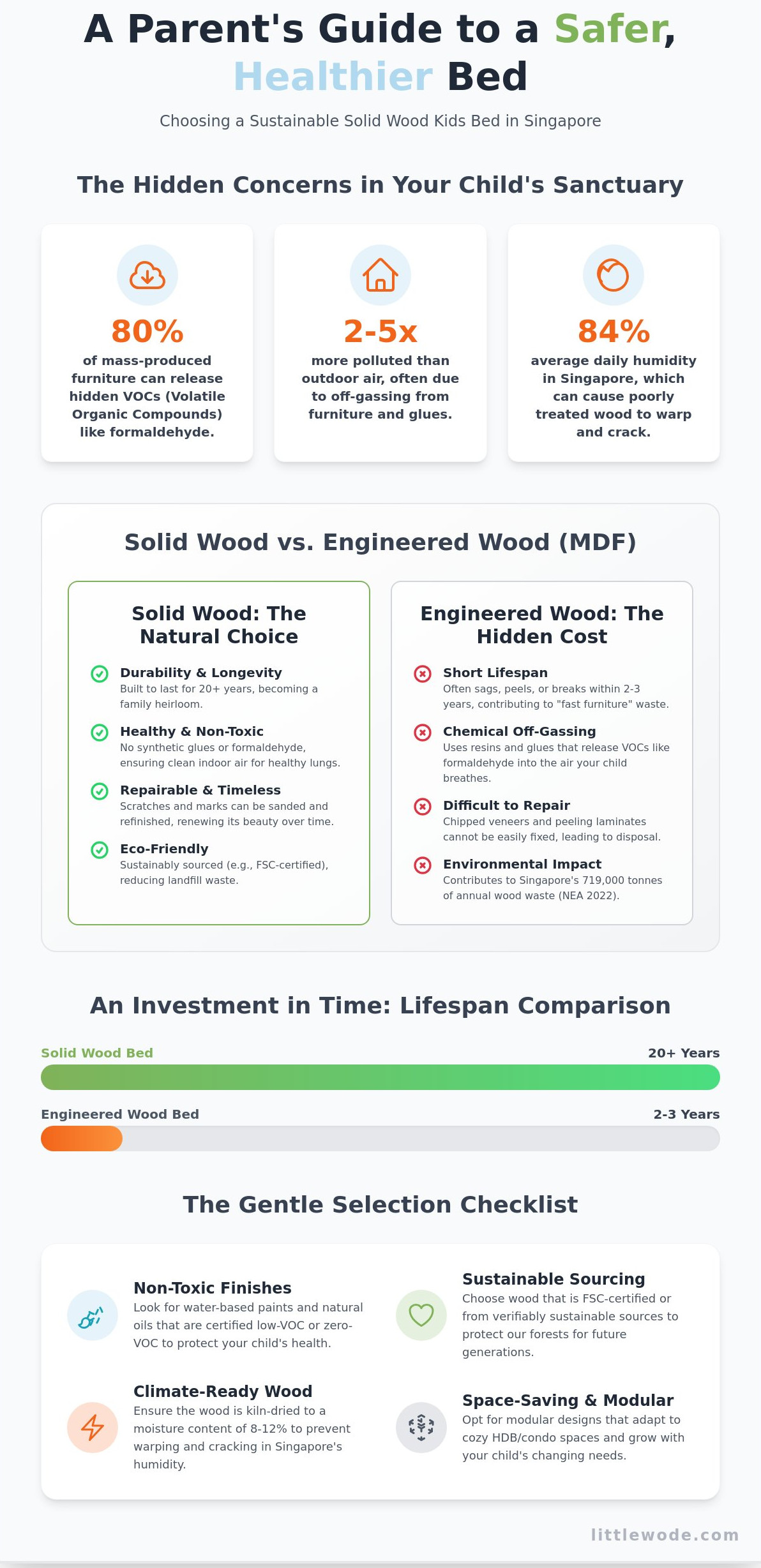 Sustainable Solid Wood Kids Bed Singapore: Crafting a Nurturing Sanctuary - Infographic