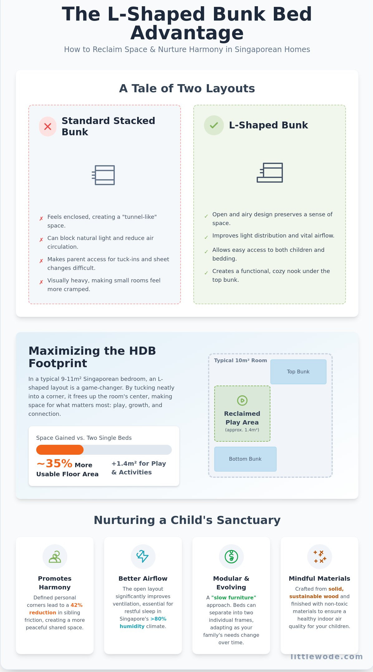 L-Shaped Bunk Beds in Singapore: A Gentle Guide to Shared Sanctuaries - Infographic